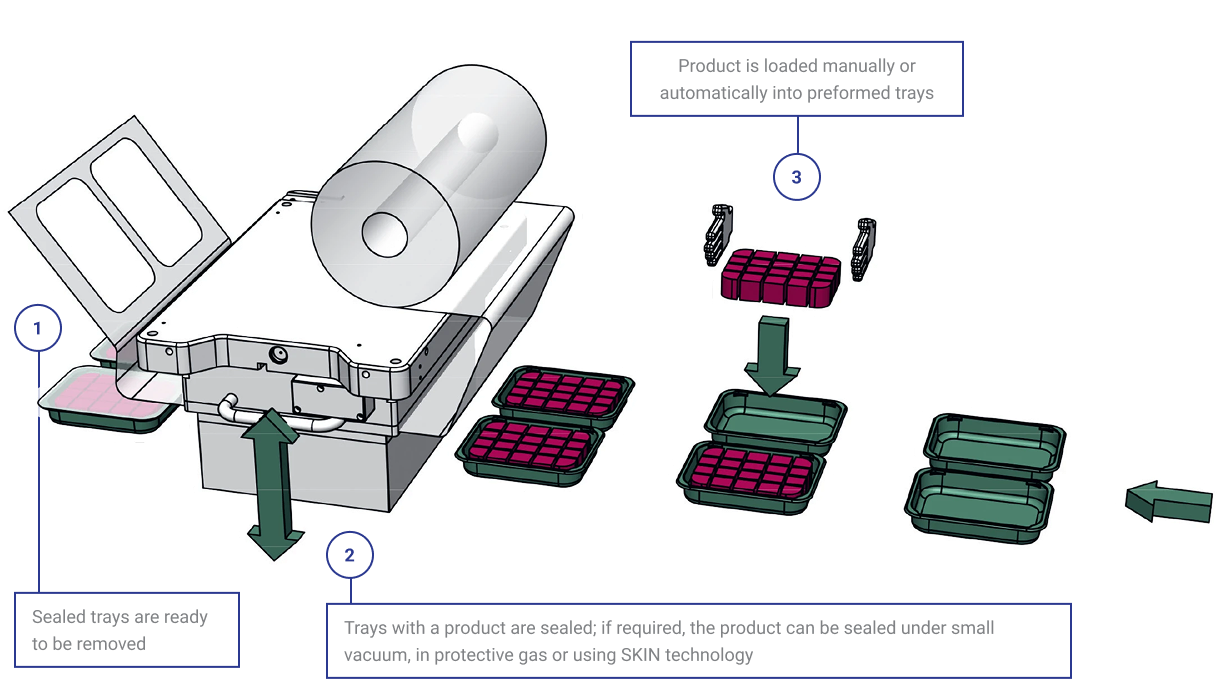 SC200TA traysealing process